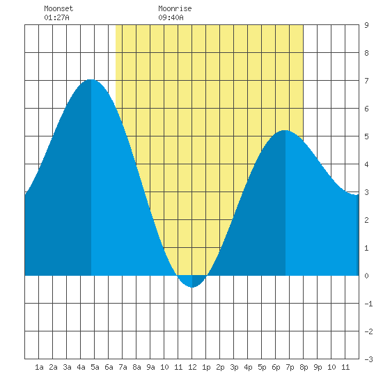 Reedsport tide chart for Saturday, April 13, 2024