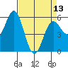 Reedsport tide chart for Saturday, April 13, 2024
