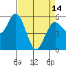 Reedsport tide chart for Sunday, April 14, 2024