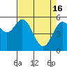 Reedsport tide chart for Tuesday, April 16, 2024