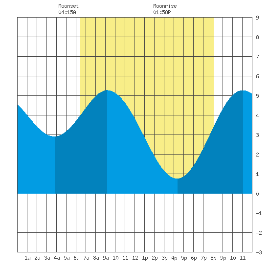 Reedsport tide chart for Wednesday, April 17, 2024