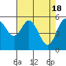 Reedsport tide chart for Thursday, April 18, 2024