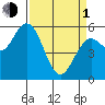 Reedsport tide chart for Monday, April 1, 2024