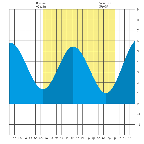 Reedsport tide chart for Saturday, April 20, 2024