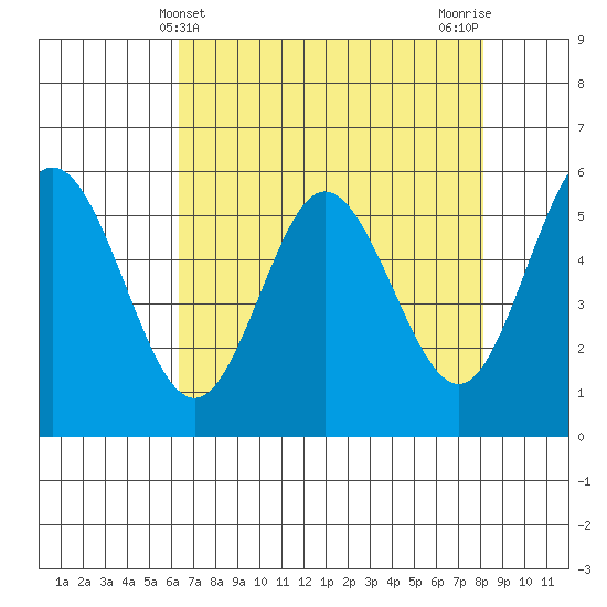 Reedsport tide chart for Sunday, April 21, 2024