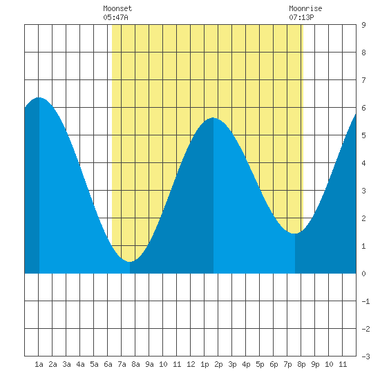 Reedsport tide chart for Monday, April 22, 2024