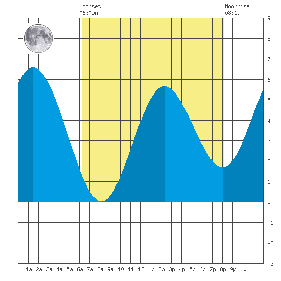 Reedsport tide chart for Tuesday, April 23, 2024