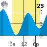 Reedsport tide chart for Tuesday, April 23, 2024
