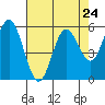 Reedsport tide chart for Wednesday, April 24, 2024