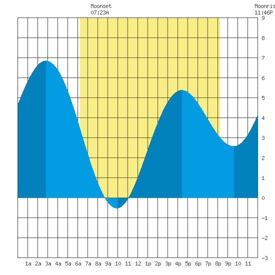Reedsport tide chart for Friday, April 26, 2024