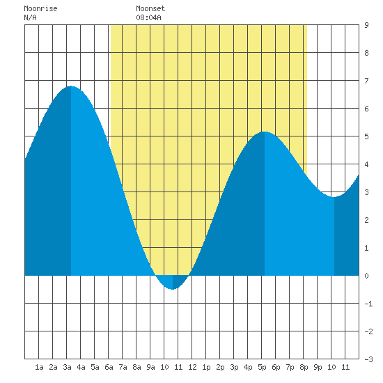 Reedsport tide chart for Saturday, April 27, 2024