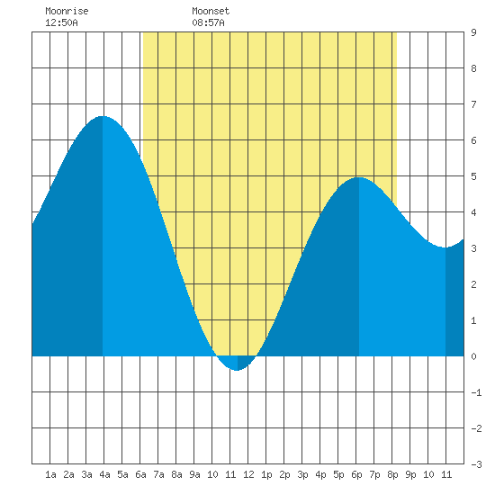 Reedsport tide chart for Sunday, April 28, 2024