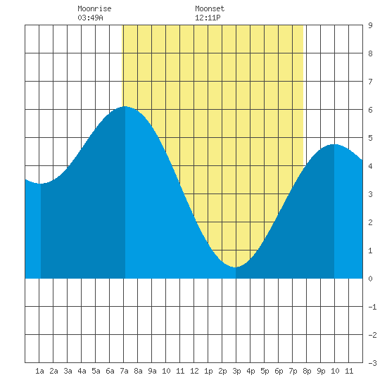 Reedsport tide chart for Tuesday, April 2, 2024