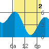 Reedsport tide chart for Tuesday, April 2, 2024