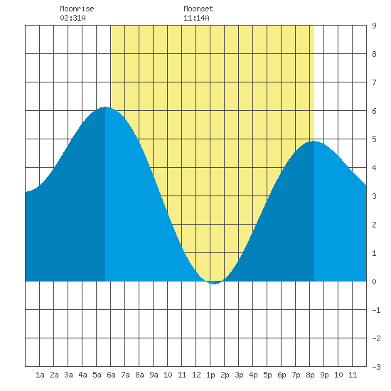 Reedsport tide chart for Tuesday, April 30, 2024
