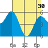 Reedsport tide chart for Tuesday, April 30, 2024