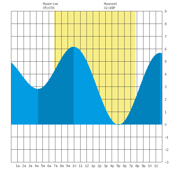 Reedsport tide chart for Thursday, April 4, 2024