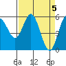 Reedsport tide chart for Friday, April 5, 2024