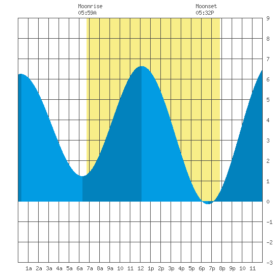Reedsport tide chart for Saturday, April 6, 2024