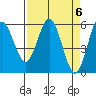 Reedsport tide chart for Saturday, April 6, 2024