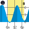 Reedsport tide chart for Monday, April 8, 2024