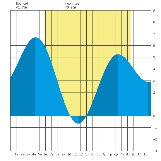 Reedsport tide chart for Sunday, May 12, 2024