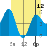 Reedsport tide chart for Sunday, May 12, 2024