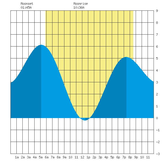 Reedsport tide chart for Monday, May 13, 2024