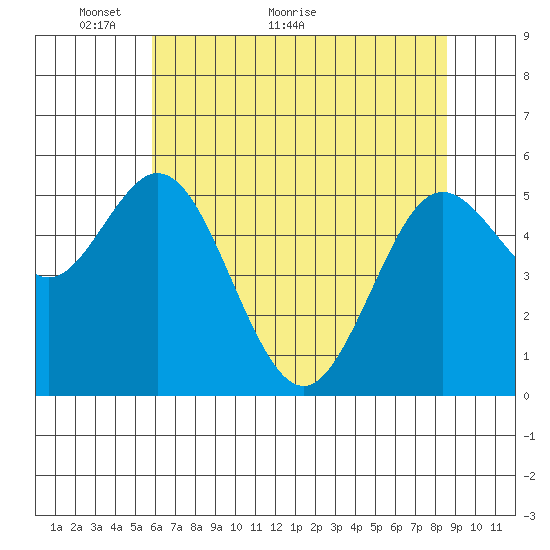 Reedsport tide chart for Tuesday, May 14, 2024