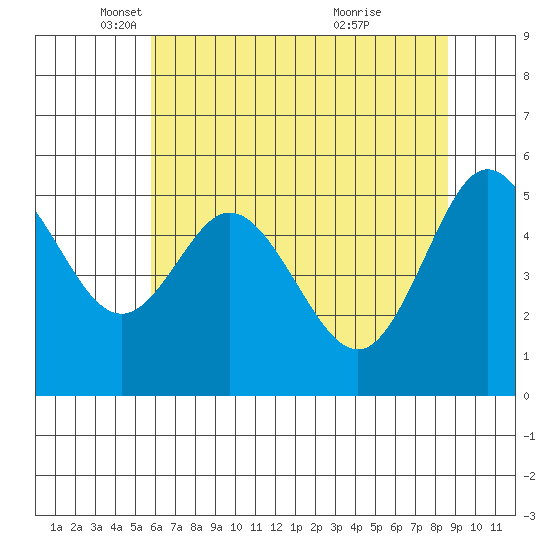 Reedsport tide chart for Friday, May 17, 2024