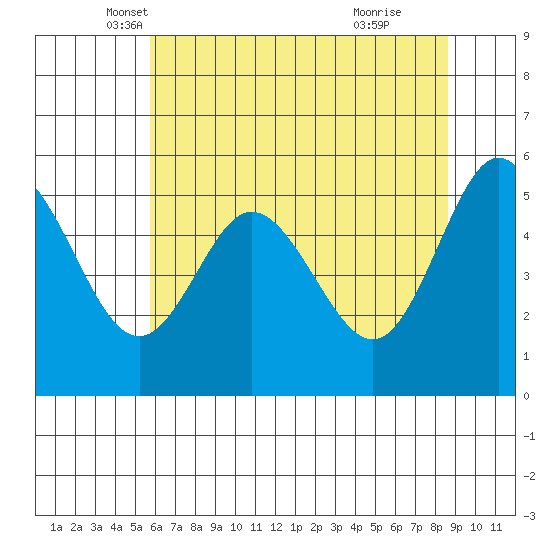 Reedsport tide chart for Saturday, May 18, 2024