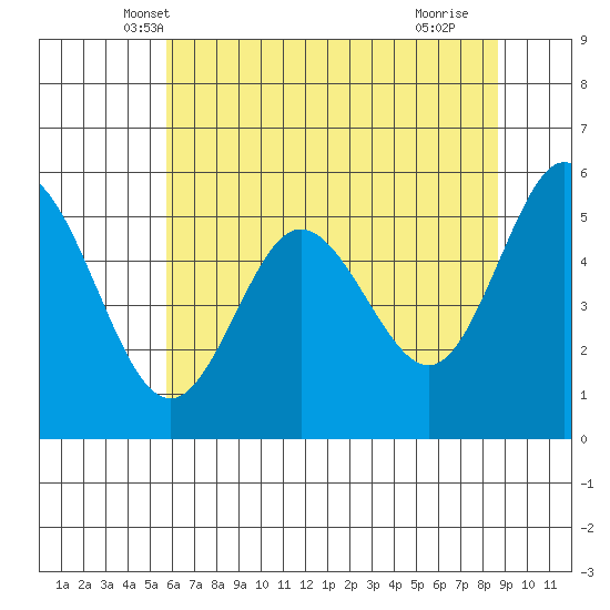 Reedsport tide chart for Sunday, May 19, 2024