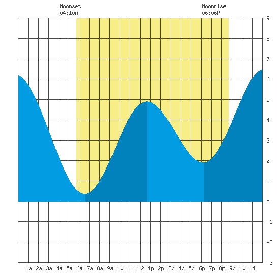 Reedsport tide chart for Monday, May 20, 2024