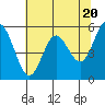 Reedsport tide chart for Monday, May 20, 2024