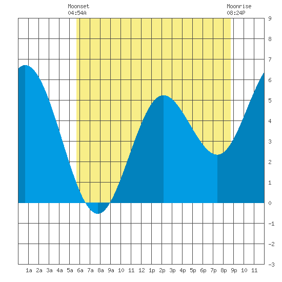 Reedsport tide chart for Wednesday, May 22, 2024