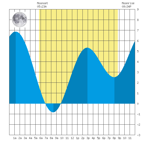 Reedsport tide chart for Thursday, May 23, 2024