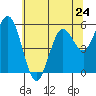 Reedsport tide chart for Friday, May 24, 2024