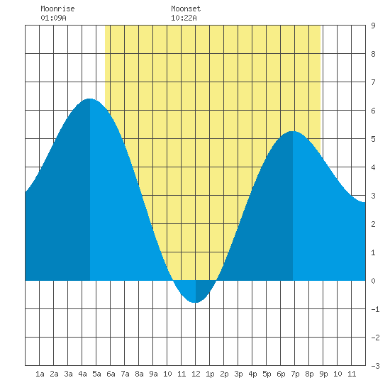 Reedsport tide chart for Tuesday, May 28, 2024