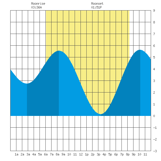 Reedsport tide chart for Thursday, May 2, 2024