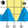 Reedsport tide chart for Thursday, May 30, 2024