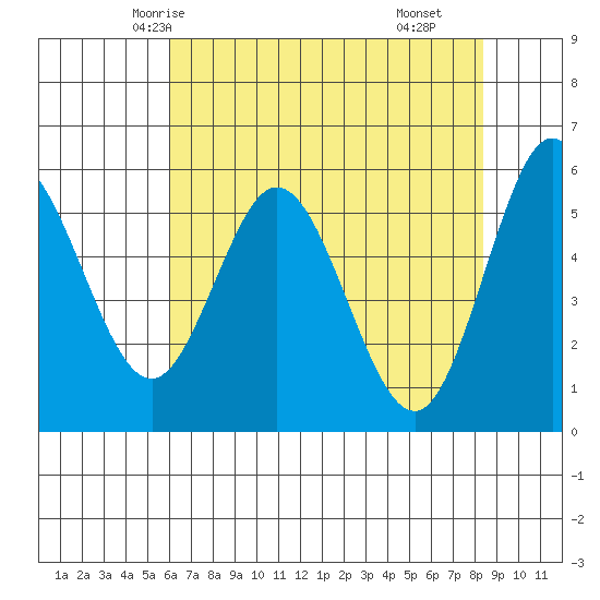 Reedsport tide chart for Saturday, May 4, 2024