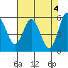 Reedsport tide chart for Saturday, May 4, 2024