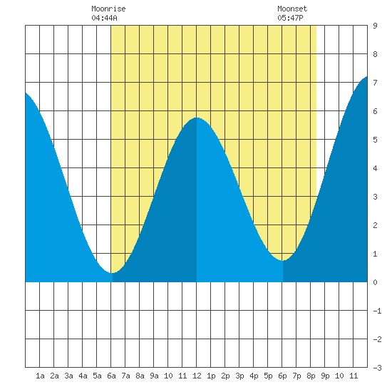 Reedsport tide chart for Sunday, May 5, 2024