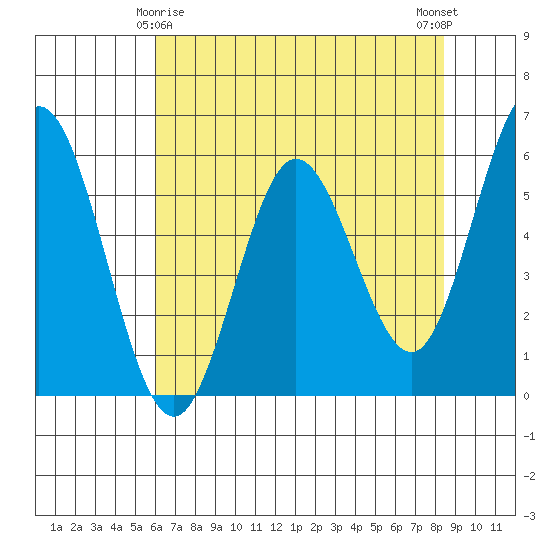 Reedsport tide chart for Monday, May 6, 2024