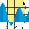 Reedsport tide chart for Thursday, May 9, 2024