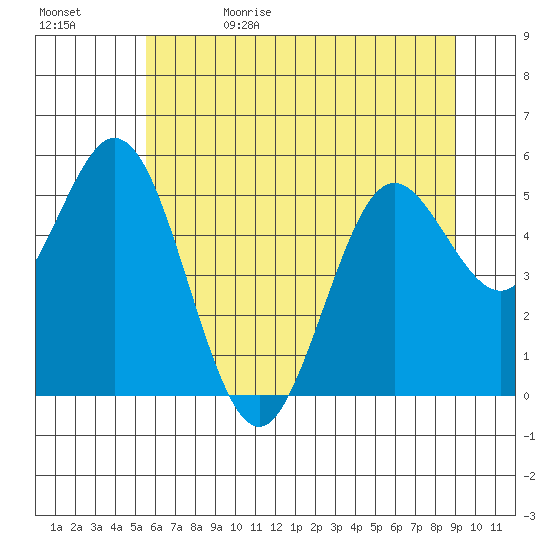 Reedsport tide chart for Monday, June 10, 2024