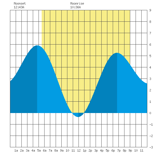 Reedsport tide chart for Tuesday, June 11, 2024