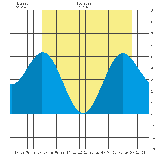 Reedsport tide chart for Wednesday, June 12, 2024