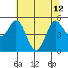 Reedsport tide chart for Wednesday, June 12, 2024