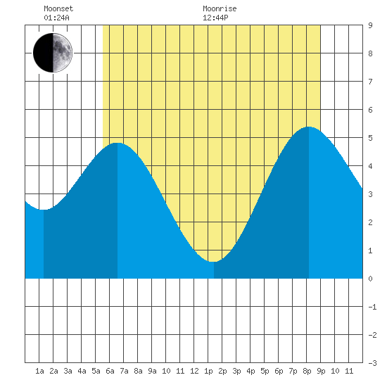 Reedsport tide chart for Thursday, June 13, 2024